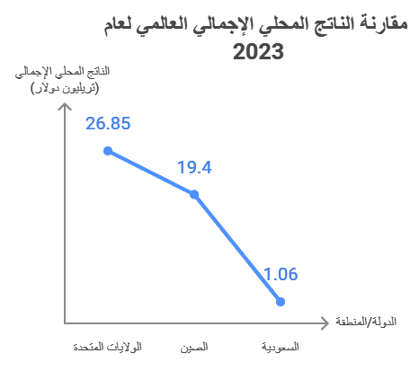 المؤشرات الاقتصادية الرئيسية