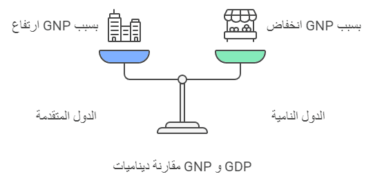 المؤشرات الاقتصادية الرئيسية
