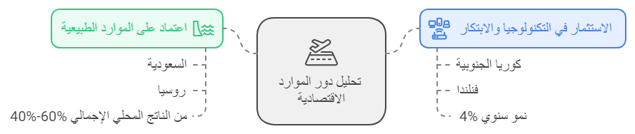 المؤشرات الاقتصادية الرئيسية