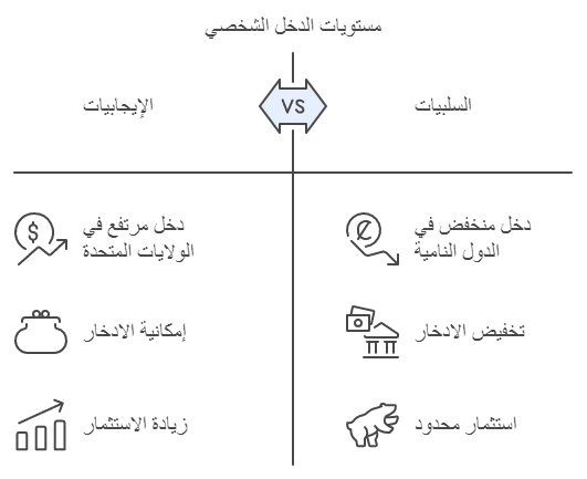 المؤشرات الاقتصادية الرئيسية