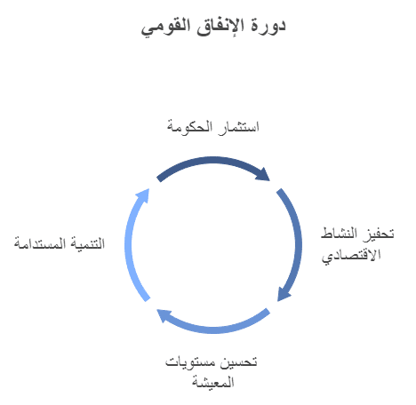 الإنفاق القومي وأثره على الاقتصاد