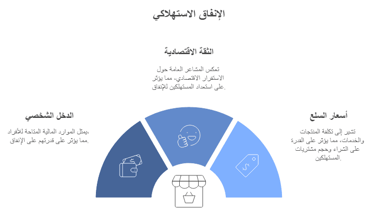 الإنفاق القومي وأثره على الاقتصاد
