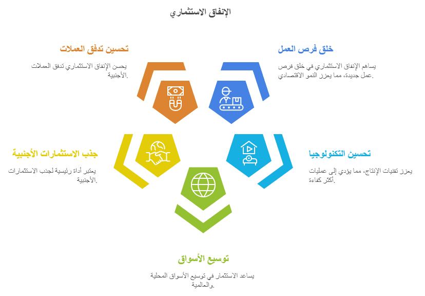 الإنفاق القومي وأثره على الاقتصاد