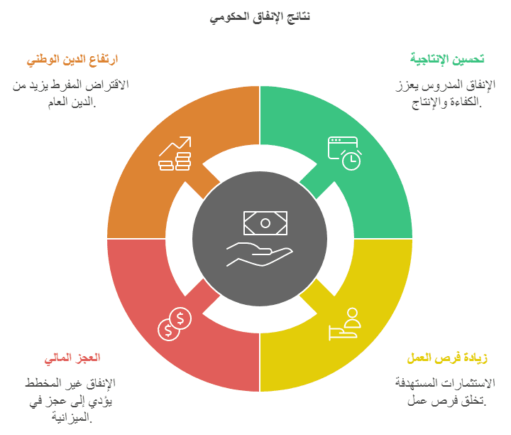 الإنفاق القومي وأثره على الاقتصاد