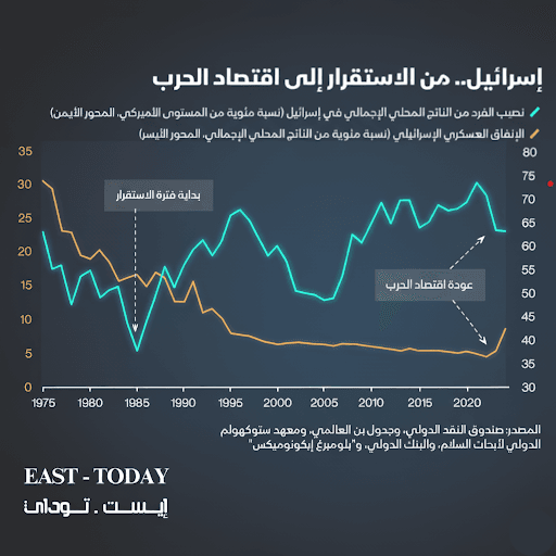 تأثير الحرب على اقتصاد إسرائيل تهديد النمو الاقتصادي واستقرار الأسعار في 2025