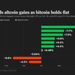 العملات البديلة تتفوق على البيتكوين مع ارتفاع سيلستيا بنسبة 16% وصمت وورش حول خطط أسعار الفائدة