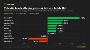 العملات البديلة تتفوق على البيتكوين مع ارتفاع سيلستيا بنسبة 16% وصمت وورش حول خطط أسعار الفائدة